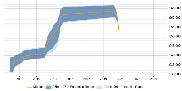 Salary distribution trend for jobs with remote/hybrid work options citing Biostatistics