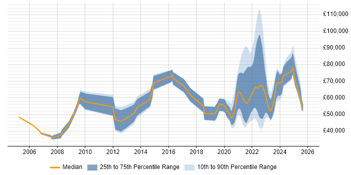 Salary distribution trend for jobs with remote/hybrid work options citing Biotechnology