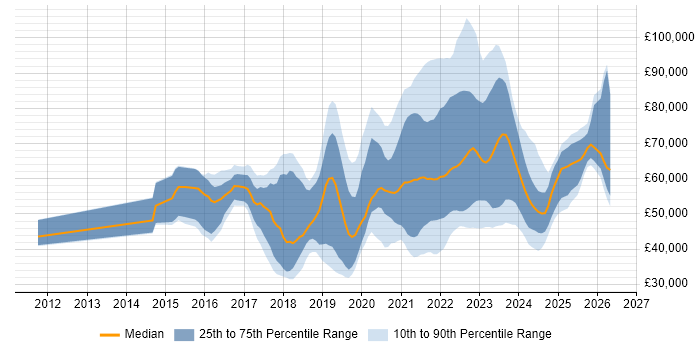 Salary distribution trend for jobs with remote/hybrid work options citing Bitbucket