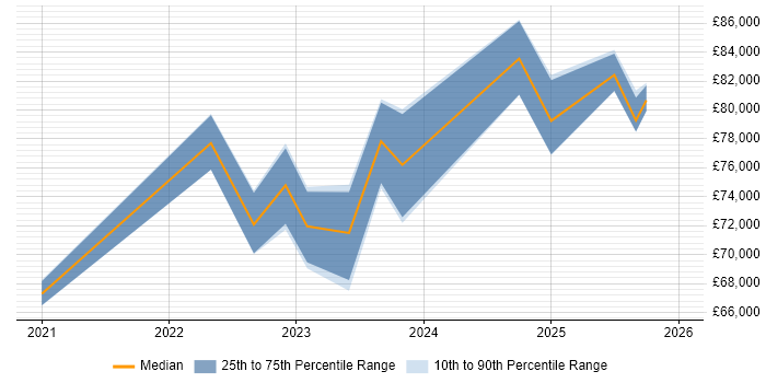 Salary distribution trend for jobs with remote/hybrid work options citing BiZZdesign