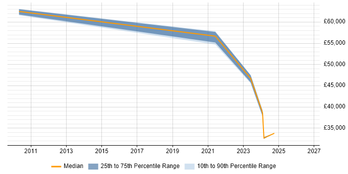Salary distribution trend for jobs with remote/hybrid work options citing Blackbaud
