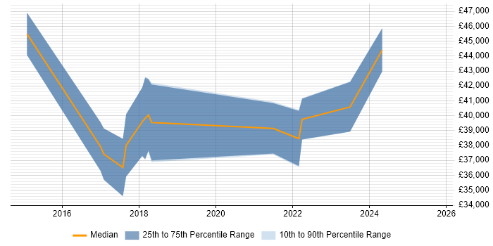 Salary distribution trend for jobs with remote/hybrid work options citing Blackboard
