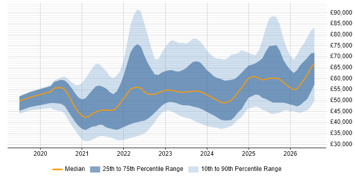 Salary distribution trend for jobs with remote/hybrid work options citing Blazor