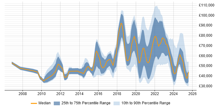 Salary distribution trend for jobs with remote work options citing Blog