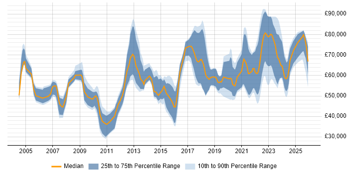 Salary distribution trend for jobs with remote/hybrid work options citing BMC