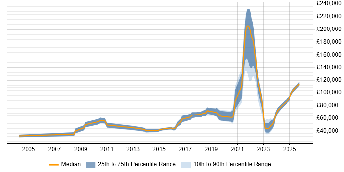 Salary distribution trend for jobs with remote/hybrid work options citing Boost C++ Libraries