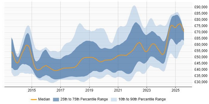 Salary distribution trend for jobs with remote work options citing Bootstrap