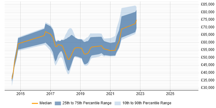 Salary distribution trend for jobs with remote/hybrid work options citing Bower