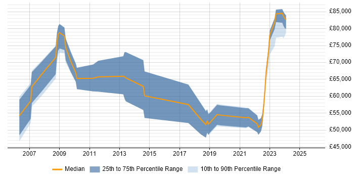 Salary distribution trend for jobs with remote/hybrid work options citing BPEL