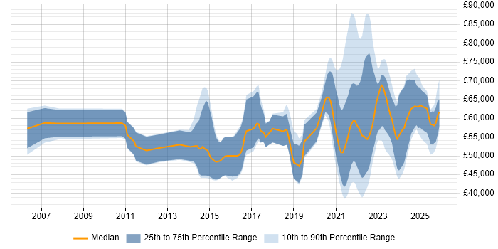 Salary distribution trend for jobs with remote/hybrid work options citing BPMN