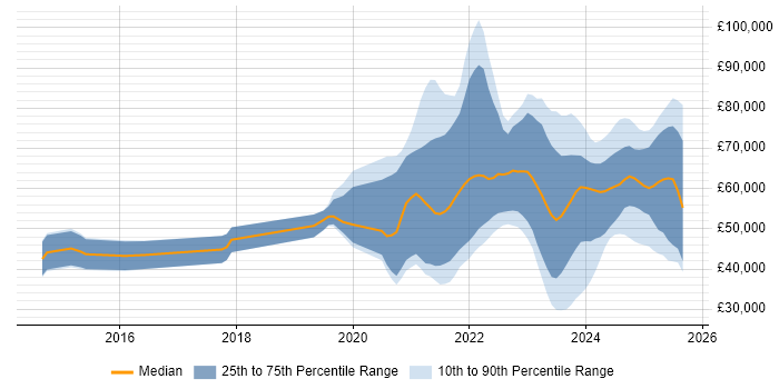 Salary distribution trend for jobs with remote work options citing BPSS Clearance