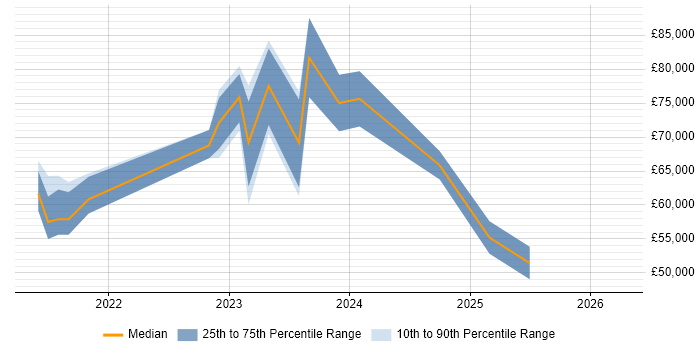 Salary distribution trend for jobs with remote/hybrid work options citing Braze