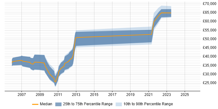 Salary distribution trend for jobs with remote/hybrid work options citing Brio