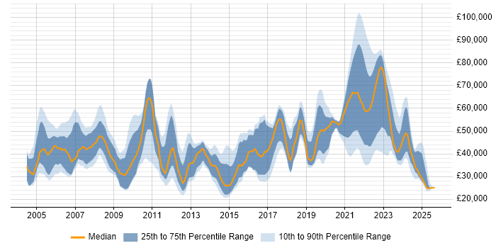 Salary distribution trend for jobs with remote work options citing Broadband Salary distribution trend for jobs with remote work options citing Broadband