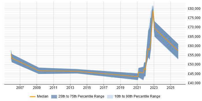 Salary distribution trend for remote Broadcast Engineer job vacancies