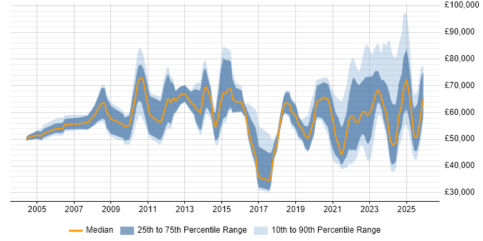 Salary distribution trend for jobs with remote/hybrid work options citing Budgeting and Forecasting
