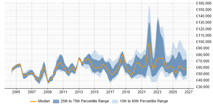Salary distribution trend for jobs with remote/hybrid work options citing Budgeting