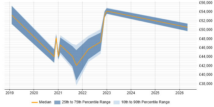 Salary distribution trend for jobs with remote/hybrid work options citing Bug Management