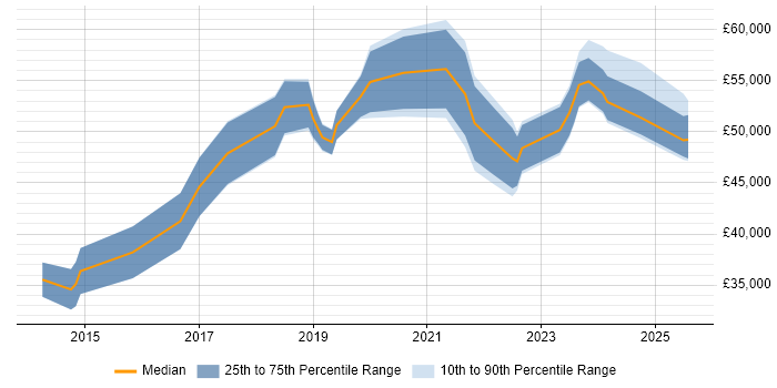 Salary distribution trend for jobs with remote work options citing Building Information Modelling Salary distribution trend for jobs with remote work options citing Building Information Modelling