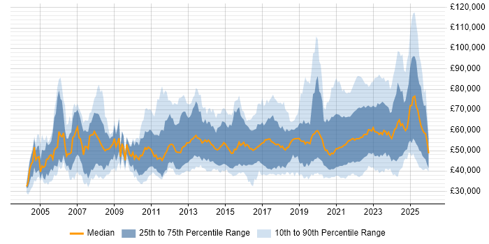 Salary distribution trend for jobs with remote/hybrid work options citing Business Analysis