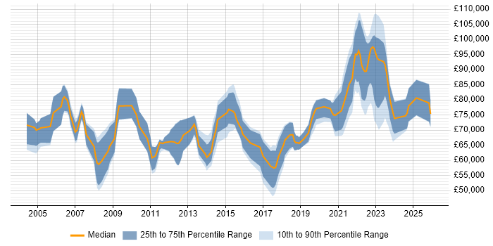 Salary distribution trend for remote Business Architect job vacancies