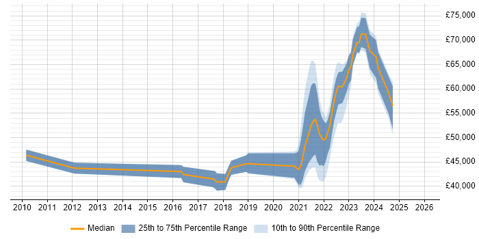 Salary distribution trend for remote Business Change Analyst job vacancies