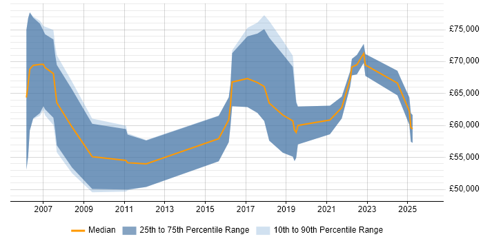 Salary distribution trend for remote Business Change Consultant job vacancies