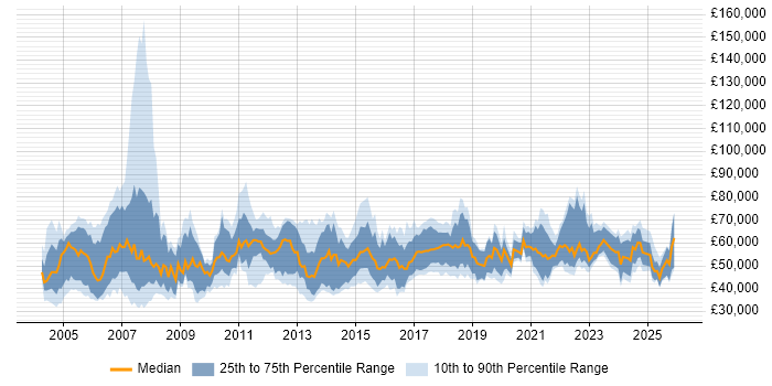 Salary distribution trend for remote Business Consultant job vacancies