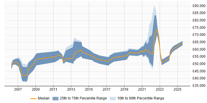 Salary distribution trend for jobs with remote work options citing Business Continuity Management