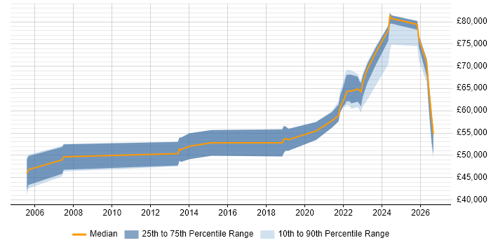 Salary distribution trend for remote/hybrid Business Continuity Manager job vacancies