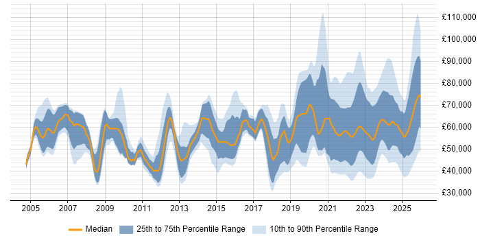 Salary distribution trend for jobs with remote/hybrid work options citing Business Continuity