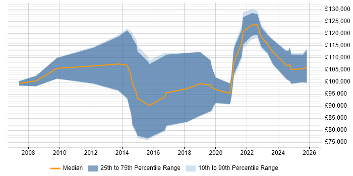 Salary distribution trend for remote Business Development Director job vacancies