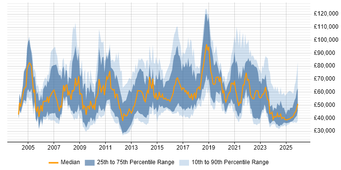 Salary distribution trend for remote Business Development Manager job vacancies