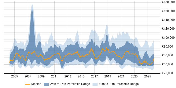 Salary distribution trend for jobs with remote/hybrid work options citing Business Development
