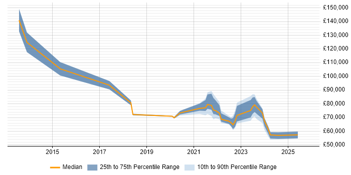 Salary distribution trend for jobs with remote/hybrid work options citing Business Enablement