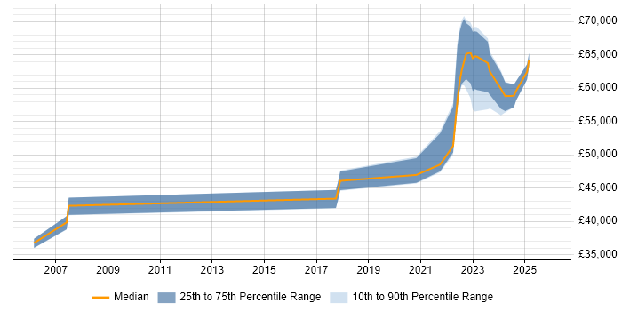 Salary distribution trend for remote Business Finance Analyst job vacancies