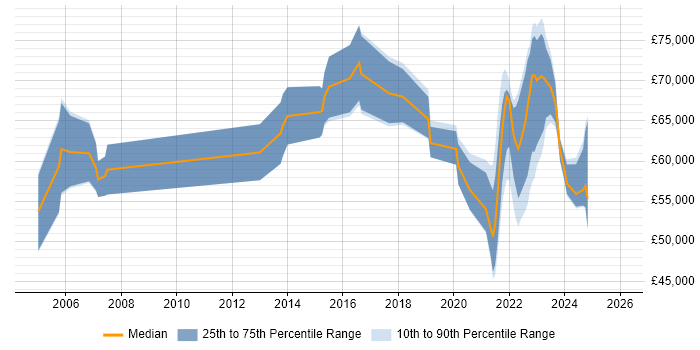 Salary distribution trend for jobs with remote/hybrid work options citing Business Impact Analysis