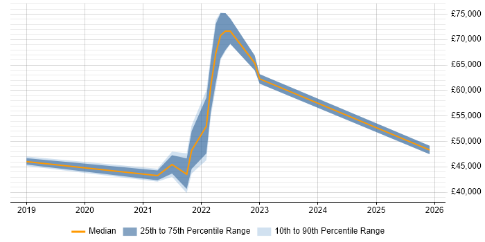 Salary distribution trend for remote Business Improvement Analyst job vacancies