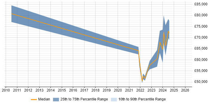 Salary distribution trend for remote Business Improvement Manager job vacancies