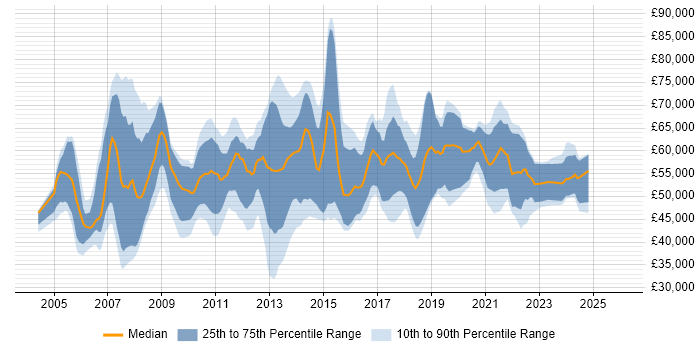 Salary distribution trend for remote Business Intelligence Consultant job vacancies