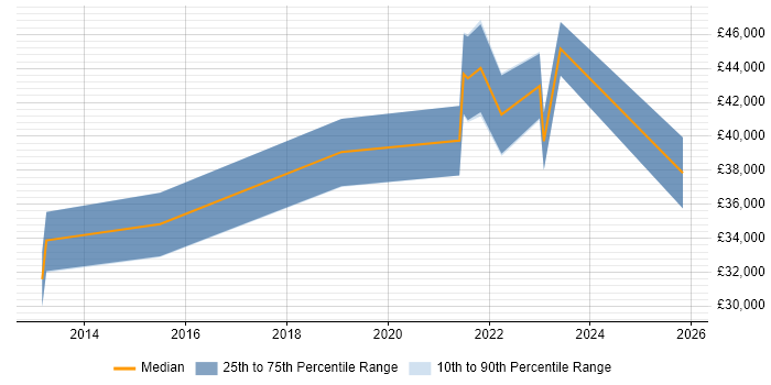 Salary distribution trend for remote Business Intelligence Support Analyst job vacancies