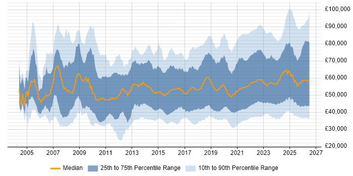 Salary distribution trend for jobs with remote/hybrid work options citing Business Intelligence