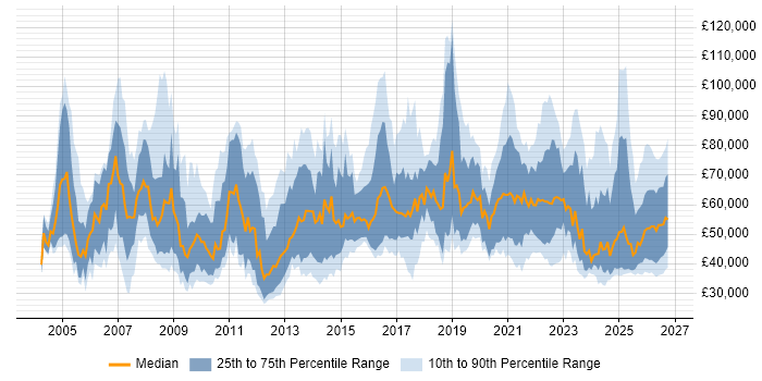Salary distribution trend for remote Business Manager job vacancies