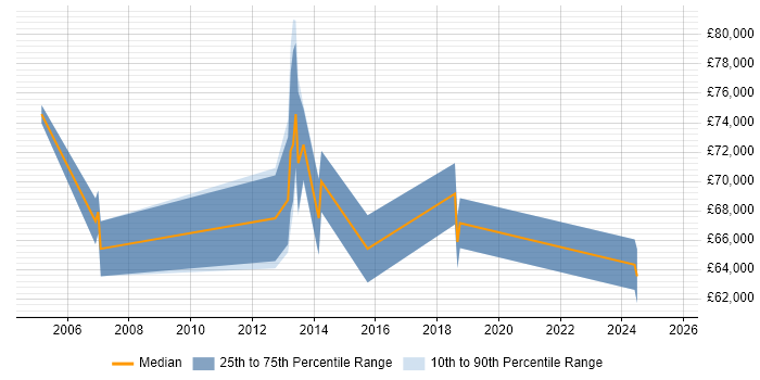Salary distribution trend for remote Business Objects Architect job vacancies