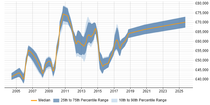 Salary distribution trend for remote SAP BusinessObjects Consultant (SAP BO Consultant) job vacancies
