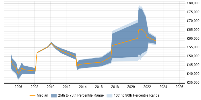 Salary distribution trend for remote SAP BusinessObjects Developer (SAP BO Developer) job vacancies