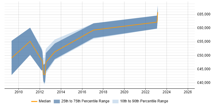 Salary distribution trend for jobs with remote/hybrid work options citing Business Performance Management