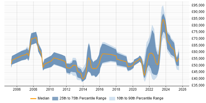 Salary distribution trend for jobs with remote/hybrid work options citing Business Process Improvement