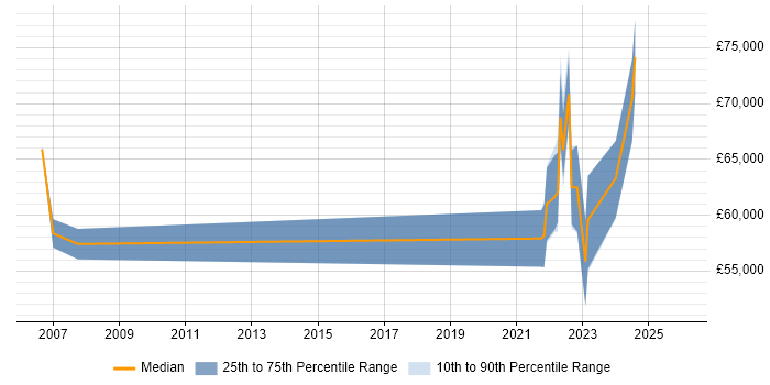 Salary distribution trend for remote Business Process Manager job vacancies