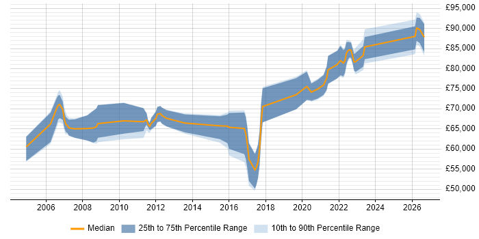 Salary distribution trend for remote Business Solution Architect job vacancies